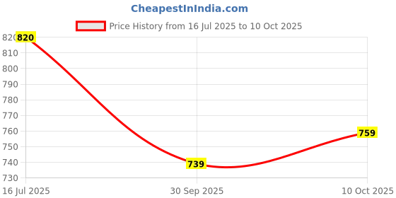 flipkart.com divastri Women Viscose Rayon Ethnic Top Pant Dupatta Set divastri Price History Graph from 16 Jul 2025 to 10 Oct 2025