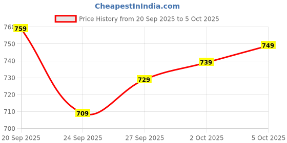 flipkart.com divastri Women Viscose Rayon Ethnic Top Pant Dupatta Set divastri Price History Graph from 20 Sep 2025 to 5 Oct 2025