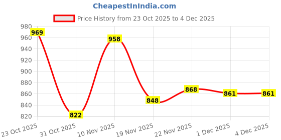 flipkart.com divastri Women Viscose Rayon Kurta Palazzo Dupatta Set divastri Price History Graph from 23 Oct 2025 to 3 Dec 2025