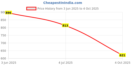 flipkart.com divastri Women Viscose Rayon Kurta Pant Dupatta Set divastri Price History Graph from 3 Jun 2025 to 4 Oct 2025
