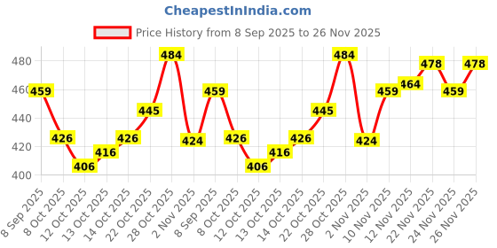 flipkart.com divastri Women Viscose Rayon Kurta Pant Dupatta Set divastri Price History Graph from 8 Sep 2025 to 26 Nov 2025