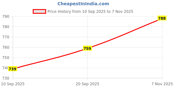 flipkart.com divastri Women Viscose Rayon Kurta Pant Dupatta Set divastri Price History Graph from 10 Sep 2025 to 7 Nov 2025