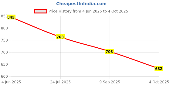 flipkart.com divastri Women Viscose Rayon Kurta Pant Dupatta Set divastri Price History Graph from 4 Jun 2025 to 4 Oct 2025