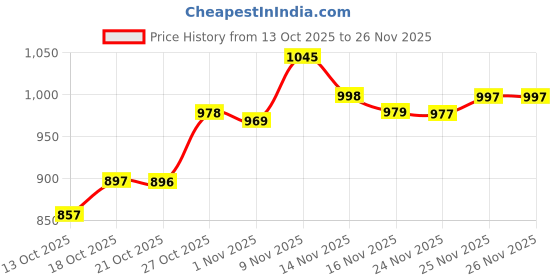 flipkart.com divastri Women Viscose Rayon Kurta Pant Dupatta Set divastri Price History Graph from 13 Oct 2025 to 26 Nov 2025