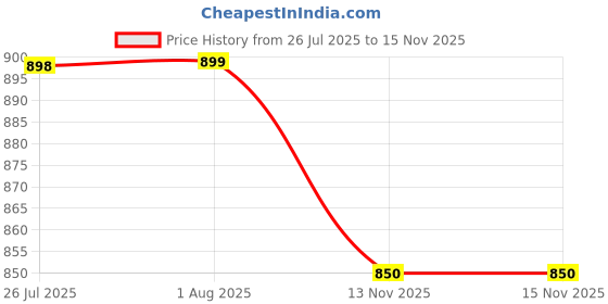 flipkart.com divastri Women's Round Toe Ankle Boots Zipper Chunky Block Heel Boots for Women Boots For Women divastri Price History Graph from 26 Jul 2025 to 15 Nov 2025