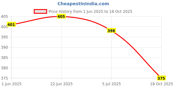 flipkart.com divastri Woven, Embellished Banarasi Linen, Pure Cotton Saree divastri Price History Graph from 1 Jun 2025 to 18 Oct 2025