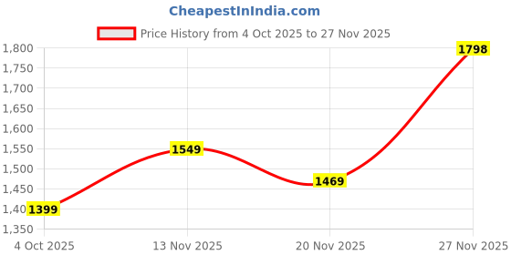 flipkart.com divastri Woven Patola Silk Blend Saree divastri Price History Graph from 4 Oct 2025 to 27 Nov 2025