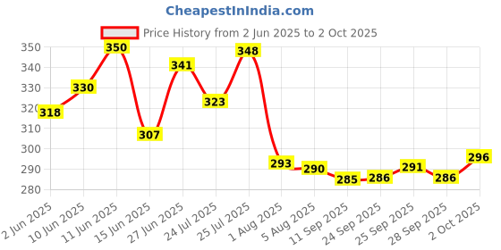 flipkart.com divdot Men Solid Black, Grey Track Pants divdot Price History Graph from 2 Jun 2025 to 2 Oct 2025