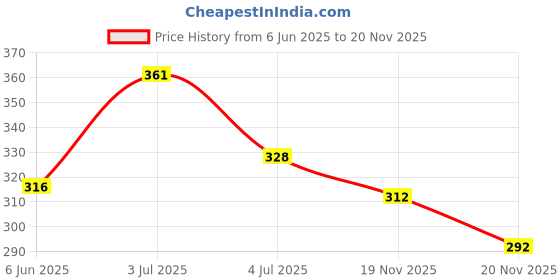 flipkart.com divdot Men Solid Black, Grey Track Pants divdot Price History Graph from 6 Jun 2025 to 20 Nov 2025