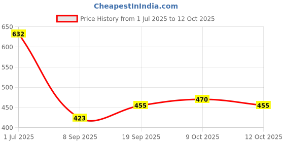 flipkart.com divdot Pack of 3 Men Solid Black, Grey Track Pants divdot Price History Graph from 1 Jul 2025 to 12 Oct 2025
