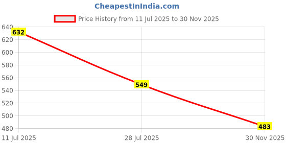 flipkart.com divdot Pack of 3 Men Solid Black, Grey Track Pants divdot Price History Graph from 11 Jul 2025 to 30 Nov 2025