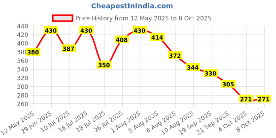 flipkart.com dive Gut Guard Digestive Balance | Improves Digestion & Immunity | Lime Flavoured Powder dive Price History Graph from 12 May 2025 to 7 Oct 2025