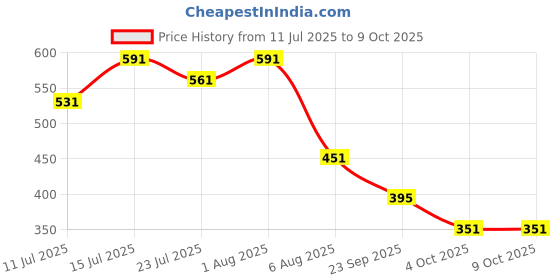 flipkart.com dive Gut Guard IBS Relief For Constipation&Irritable Bowel Supports Digestive Health Mango Powder dive Price History Graph from 11 Jul 2025 to 9 Oct 2025