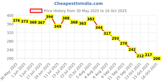 flipkart.com dive Gut Guard IBS Relief Mango Powder dive Price History Graph from 30 May 2025 to 15 Oct 2025
