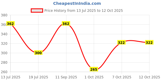 flipkart.com dive Gut Guard Stress & Calm Probiotics Lime Flavor Powder dive Price History Graph from 13 Jul 2025 to 11 Oct 2025