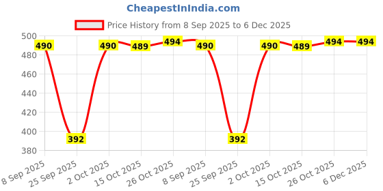 flipkart.com divena Printed Women Jumpsuit divena Price History Graph from 8 Sep 2025 to 5 Dec 2025