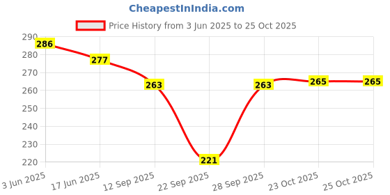 flipkart.com diversa Women Self Design Ankle Length diversa Price History Graph from 3 Jun 2025 to 24 Oct 2025