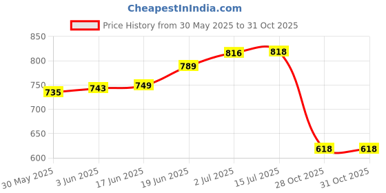 flipkart.com diversey Sabish Multifold Hand Towels - | M Fold | Tissue Paper, 2000 Sheets (20 Packs) diversey Price History Graph from 30 May 2025 to 30 Oct 2025
