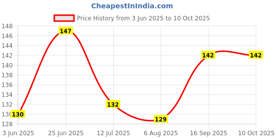 flipkart.com diversify Beanie diversify Price History Graph from 3 Jun 2025 to 9 Oct 2025
