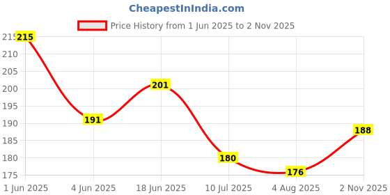 flipkart.com diversify Beanie diversify Price History Graph from 1 Jun 2025 to 2 Nov 2025