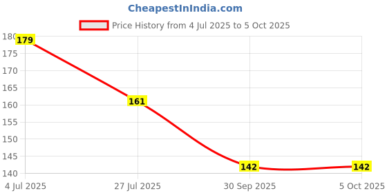 flipkart.com diversify Beanie diversify Price History Graph from 4 Jul 2025 to 5 Oct 2025