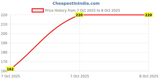 flipkart.com diversify Beanie diversify Price History Graph from 3 Oct 2025 to 7 Oct 2025
