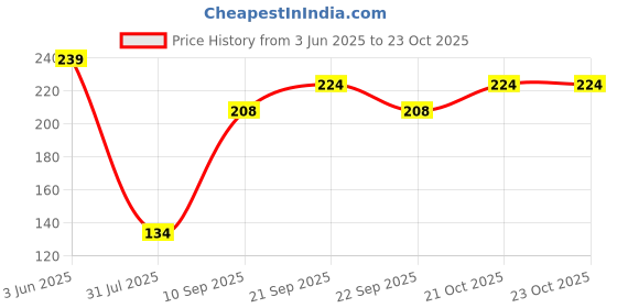 flipkart.com divet Twin caster Alloy pin wheel for office revolving chair,super quality Nylon Friction Rolling Cabinet divet Price History Graph from 3 Jun 2025 to 21 Oct 2025