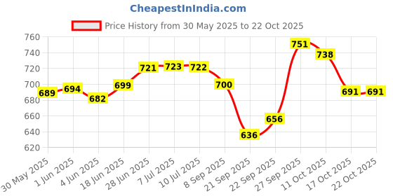 flipkart.com horlicks Divetese plus vanilla horlicks Price History Graph from 30 May 2025 to 22 Oct 2025