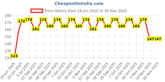 flipkart.com divi Cycle_Toolkit_78 Cycling Kit divi Price History Graph from 19 Jun 2025 to 30 Nov 2025