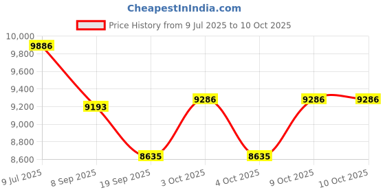 flipkart.com divi divine Bestway Plastic Toys Domestic Inflatable Deluxe Rectangular Family Pool with Pump Inflatable Swimming Pool divi divine Price History Graph from 9 Jul 2025 to 9 Oct 2025