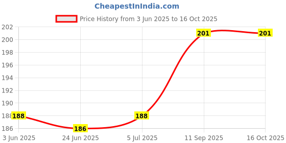 flipkart.com hapani home Divide Safe Storage Compartment Box transparent Medicine Pill Case Tablet Cutter Splitter Divide Safe Storage Compartment Box Cuts Pills, Vitamins, Tablets pill cutter hapani home Price History Graph from 3 Jun 2025 to 16 Oct 2025