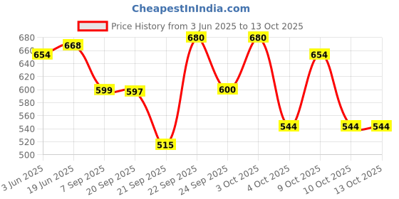flipkart.com baybee Divided Silicone Plates for Baby with 2 First Stage Training Spoons for Toddlers- Silicone baybee Price History Graph from 3 Jun 2025 to 13 Oct 2025
