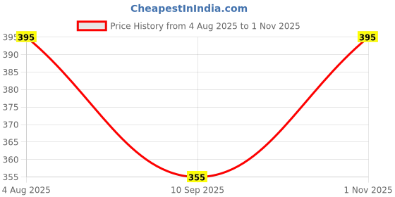 flipkart.com divij designe s Solid Lycra Women Harem Pants divij designe s Price History Graph from 4 Aug 2025 to 1 Nov 2025