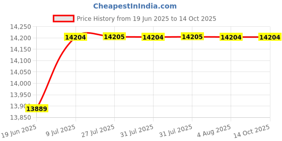 flipkart.com hindware DIVINA 75CM 1200CMH AUTOCLEAN CHIMNEY WITH MOTION SENSOR ( LAUNCH YEAR 2022 ) Auto Clean Wall Mounted BLACK 1200 CMH Chimney hindware Price History Graph from 19 Jun 2025 to 14 Oct 2025