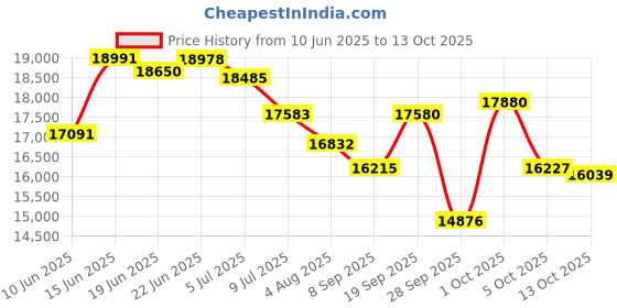 flipkart.com hindware DIVINA BLDC 75 | New Launch 2025 | BLDC Motor | Filterless | Auto Clean Wall Mounted BLACK 1400 CMH Chimney hindware Price History Graph from 10 Jun 2025 to 13 Oct 2025