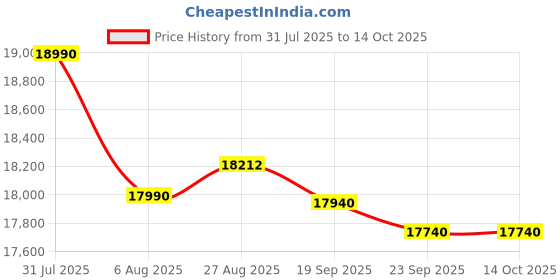 flipkart.com hindware DIVINA BLDC 90 Auto Clean Wall Mounted BLACK 1400 CMH Chimney hindware Price History Graph from 31 Jul 2025 to 14 Oct 2025