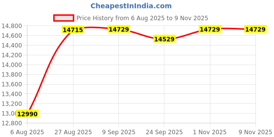 flipkart.com hindware Divina Neo 60 Auto Clean Wall Mounted Black 1200 CMH Chimney hindware Price History Graph from 6 Aug 2025 to 8 Nov 2025