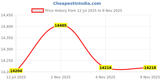 flipkart.com hindware Divina75 Auto Clean Wall Mounted Black 1200 CMH Chimney hindware Price History Graph from 12 Jul 2025 to 8 Nov 2025