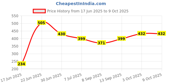 flipkart.com DIVINE 10 Inch Big Selfie Ring Light For Photo and Video Making Light Ring Flash Price History Graph from 17 Jun 2025 to 9 Oct 2025