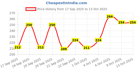 flipkart.com divine 10 L Beige Laundry Basket divine Price History Graph from 17 Sep 2025 to 12 Oct 2025