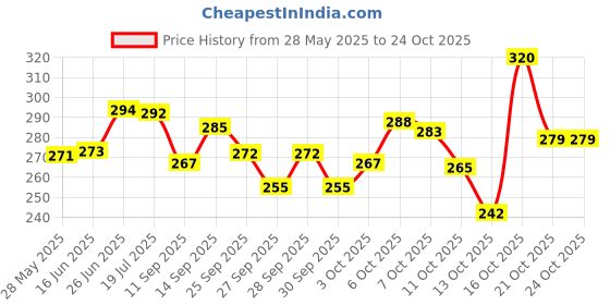 flipkart.com navpatram Divine Akhand Jyoti Deepak/Om Swastik Diya Brass Table Diya navpatram Price History Graph from 28 May 2025 to 23 Oct 2025