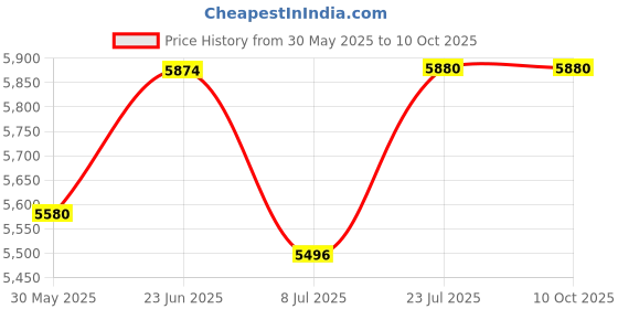 flipkart.com divine arts Sheesham Wood Bedside End Table with 2 Shelf Storage Solid Wood Side Table divine arts Price History Graph from 30 May 2025 to 9 Oct 2025