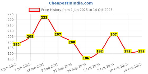 flipkart.com divine bazaar brass diya stand for pooja Brass Table Diya divine bazaar Price History Graph from 1 Jun 2025 to 14 Oct 2025