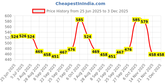 flipkart.com divine bazaar Brass pooja Bell with wood stick Brass Pooja Bell divine bazaar Price History Graph from 25 Jun 2025 to 3 Dec 2025