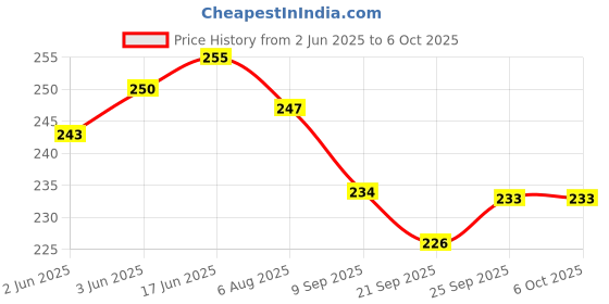 flipkart.com divine bazaar Brass Shankh Stands, jal shankh, Shankh for Pooja (Small size) (pack of 1) Sacred Shankh divine bazaar Price History Graph from 2 Jun 2025 to 6 Oct 2025