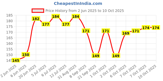 flipkart.com divine bazaar Brass Table Diya divine bazaar Price History Graph from 2 Jun 2025 to 10 Oct 2025