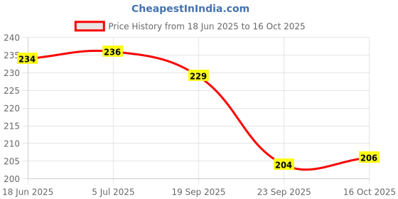 flipkart.com divine bazaar Camphor Dani Kapoor Aarti Brass Dhoop Dani Brass Table Diya divine bazaar Price History Graph from 18 Jun 2025 to 15 Oct 2025