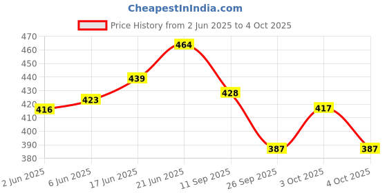flipkart.com divine bazaar Dhoop Loban Dani, Dhuna stand, Brass Dhunachi Brass Table Diya divine bazaar Price History Graph from 2 Jun 2025 to 4 Oct 2025