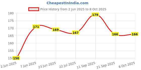 flipkart.com divine bazaar Earthenware Outside Fitting Hookah Mouth Tip divine bazaar Price History Graph from 2 Jun 2025 to 8 Oct 2025