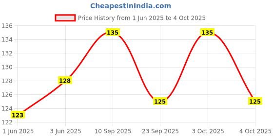 flipkart.com divine bazaar Handmade Chillum (pack of 3 chillum & 3 Gitti) Earthenware Outside Fitting Hookah Mouth Tip divine bazaar Price History Graph from 1 Jun 2025 to 4 Oct 2025
